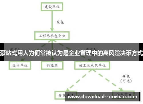 豪赌式用人为何常被认为是企业管理中的高风险决策方式