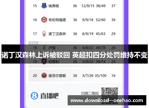 诺丁汉森林上诉被驳回 英超扣四分处罚维持不变